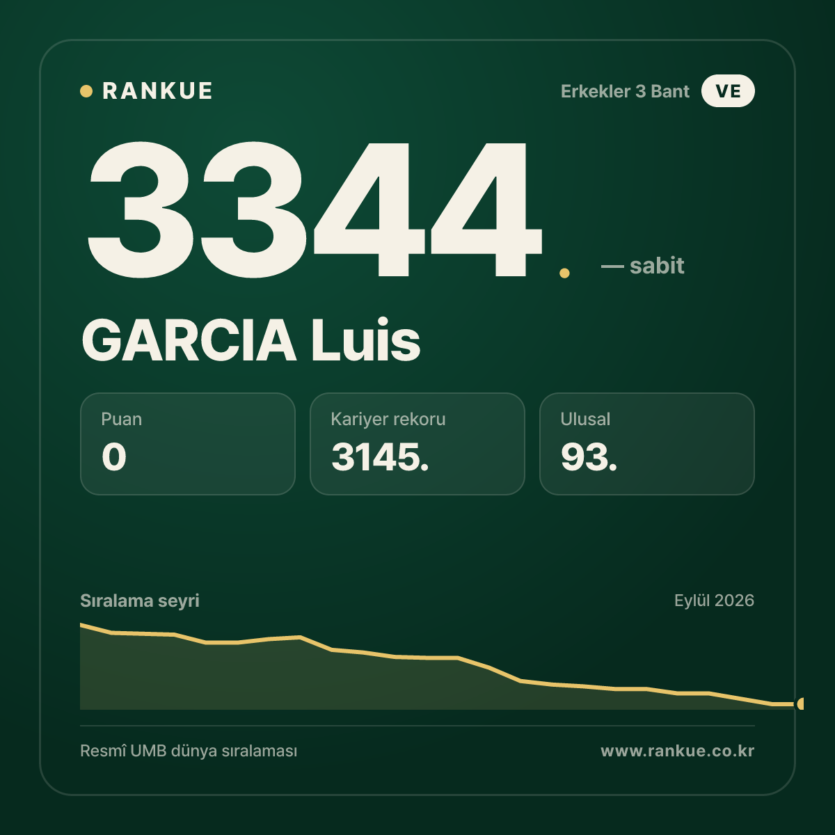 GARCIA Luis — Bilardo Dünya Sıralaması 3344.