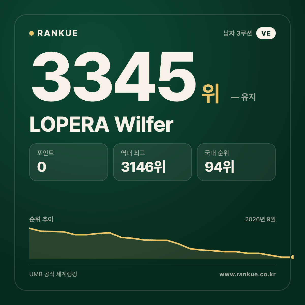 LOPERA Wilfer — 당구 세계랭킹 3345위
