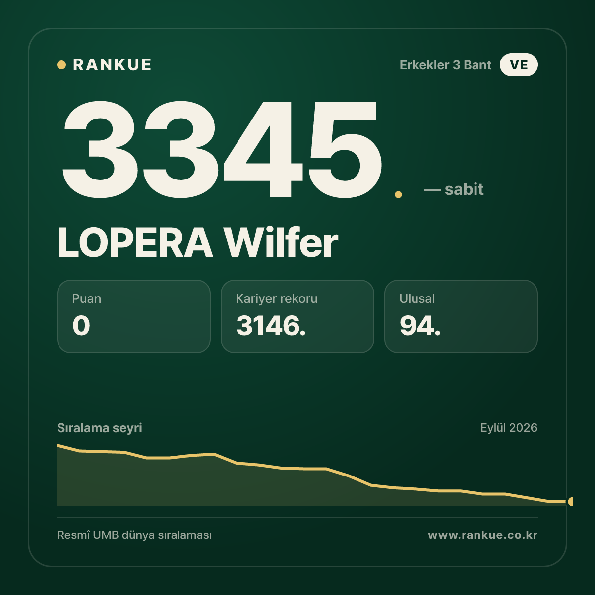 LOPERA Wilfer — Bilardo Dünya Sıralaması 3345.