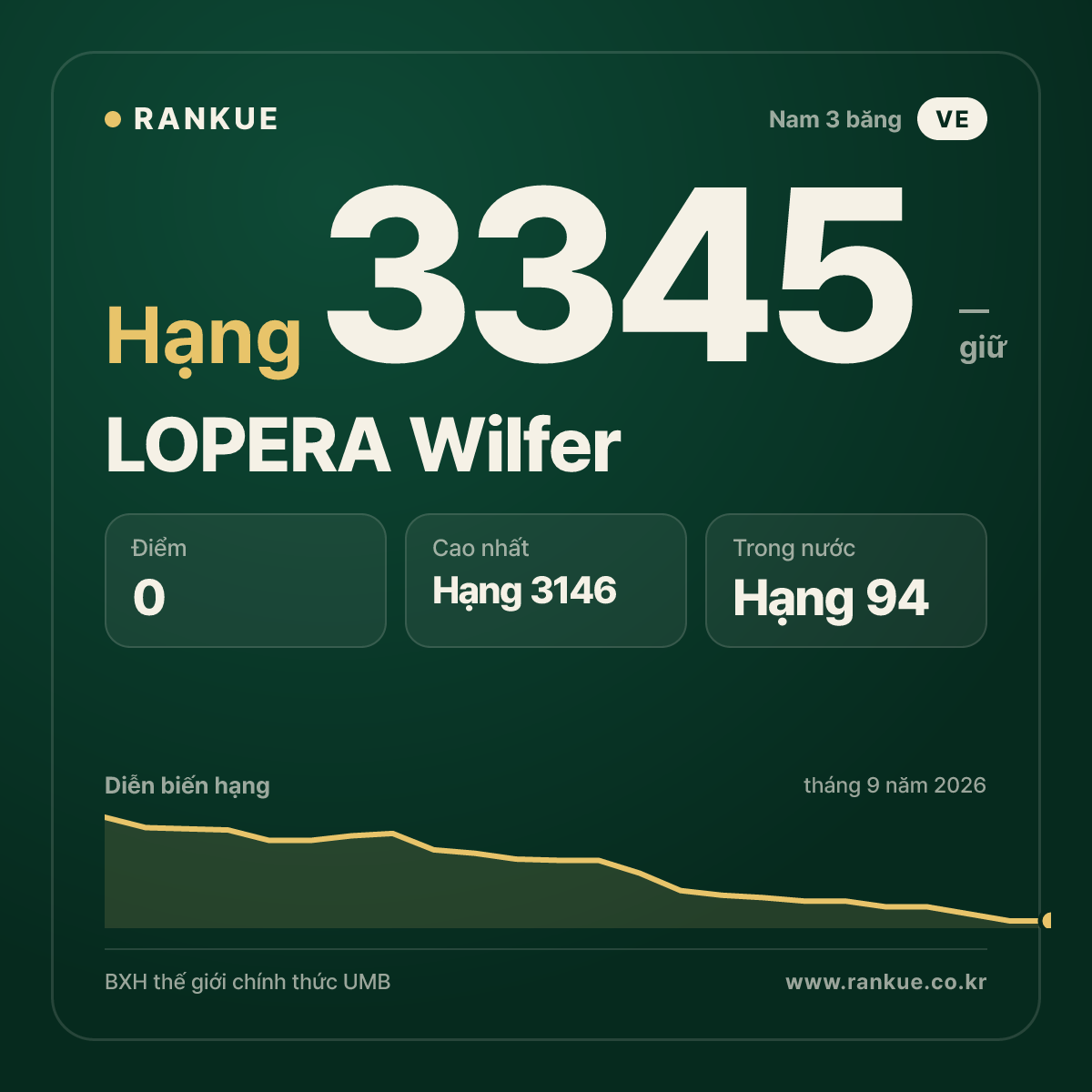 LOPERA Wilfer — BXH Bida Thế giới hạng 3345