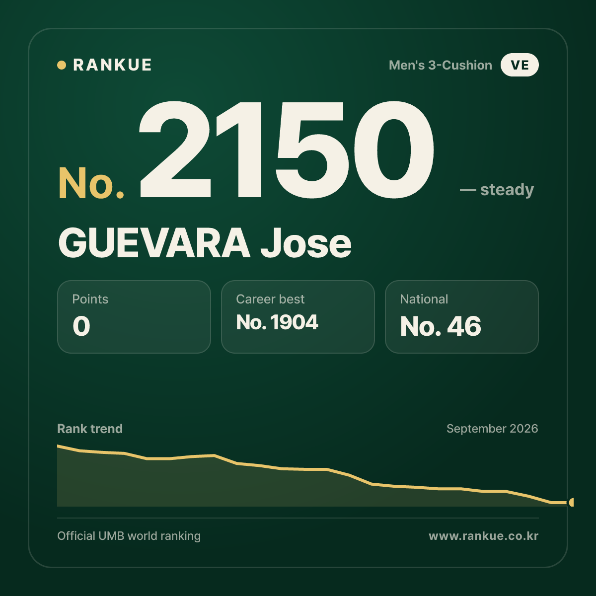 GUEVARA Jose — Billiards World Ranking No.2150