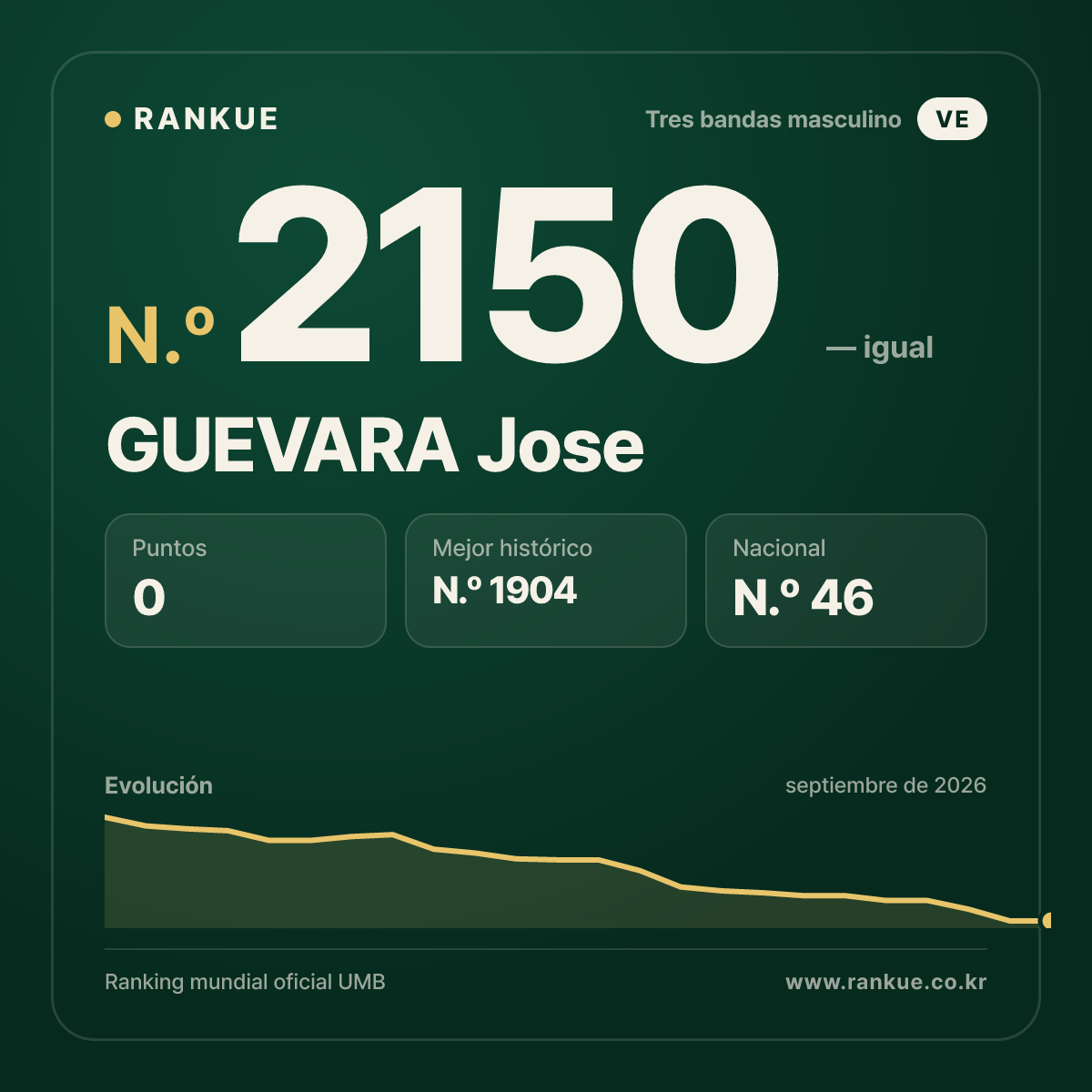 GUEVARA Jose — Ranking Mundial de Billar N.º 2150