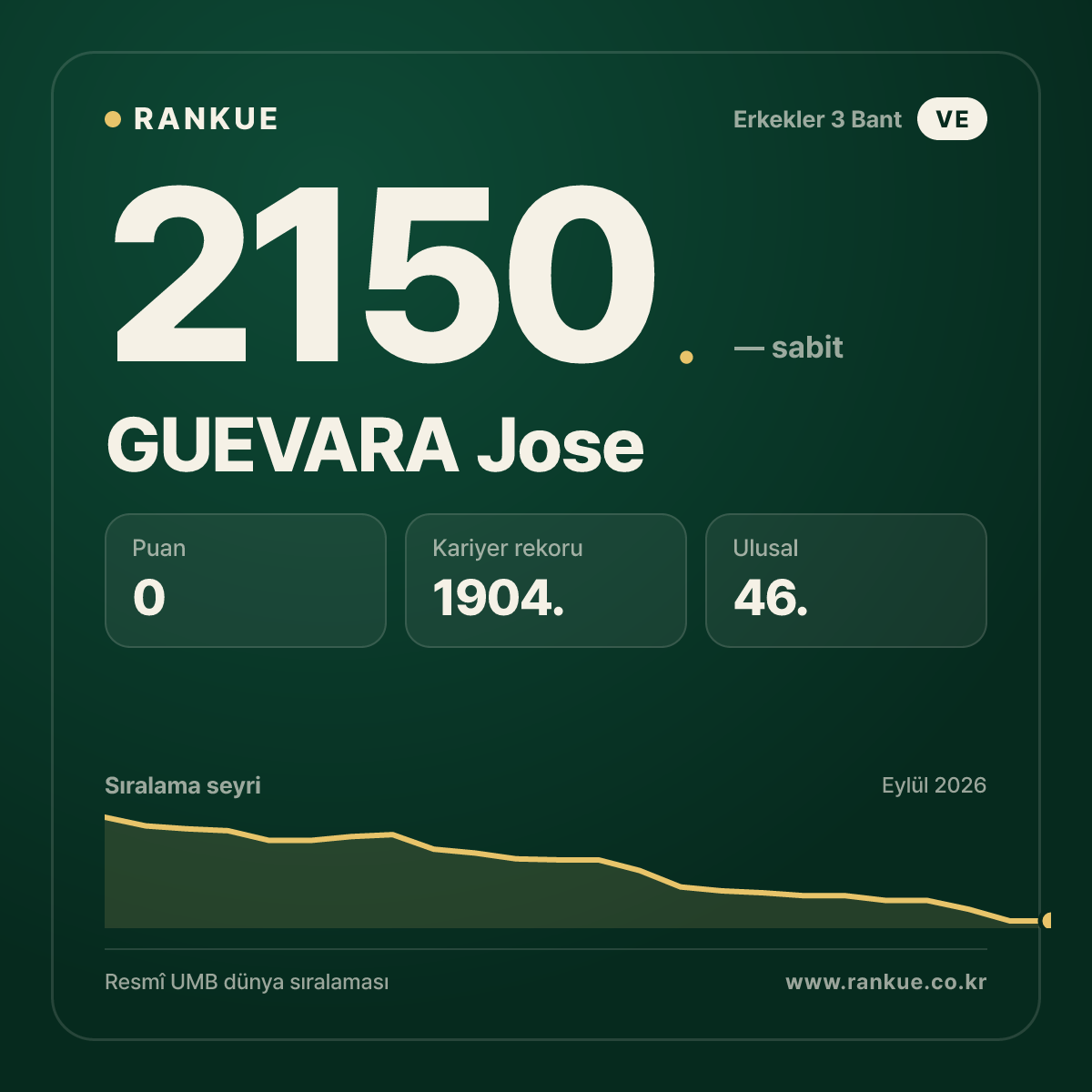 GUEVARA Jose — Bilardo Dünya Sıralaması 2150.