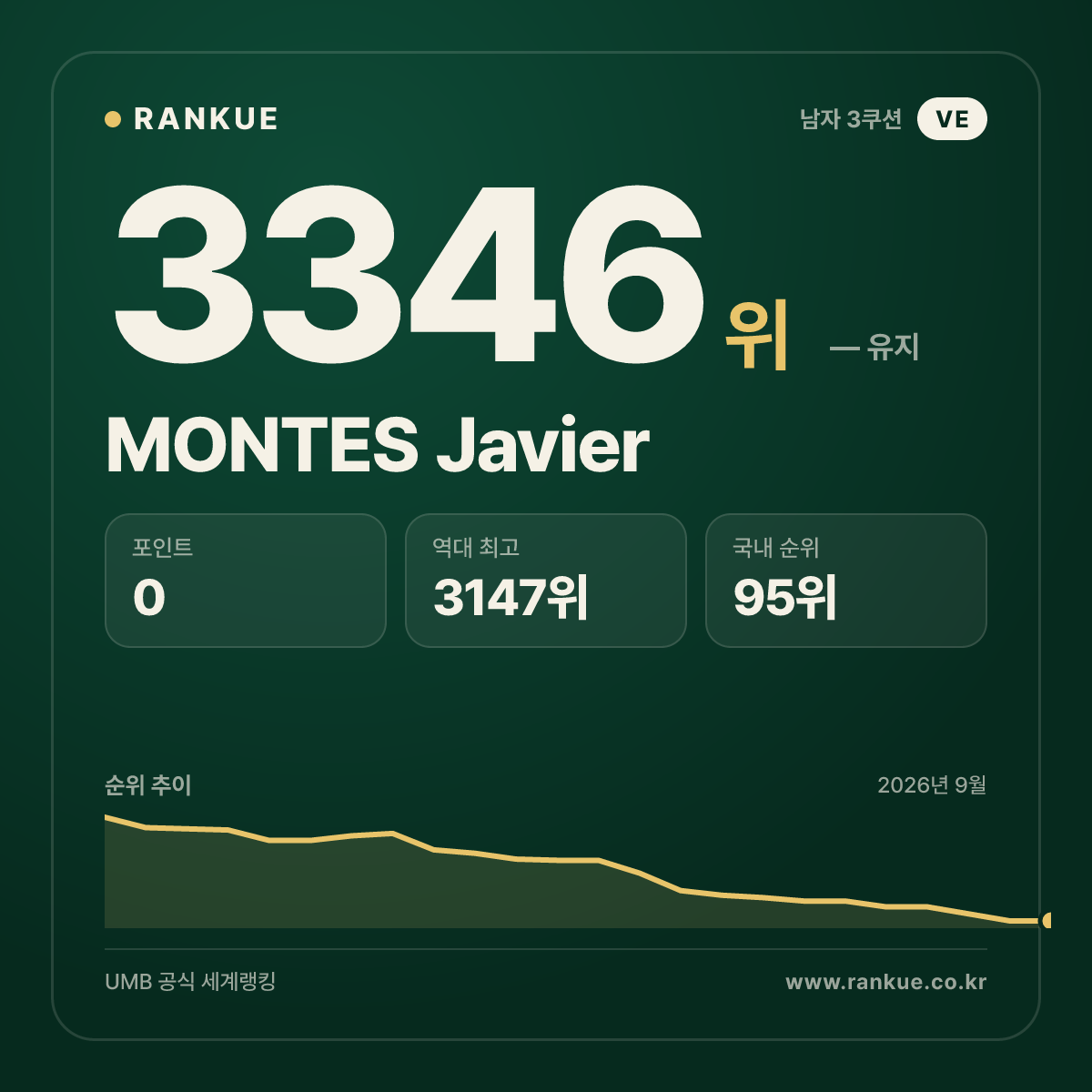 MONTES Javier — 당구 세계랭킹 3346위
