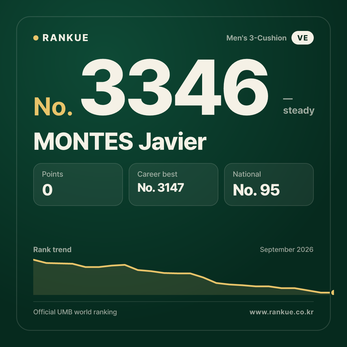 MONTES Javier — Billiards World Ranking No.3346