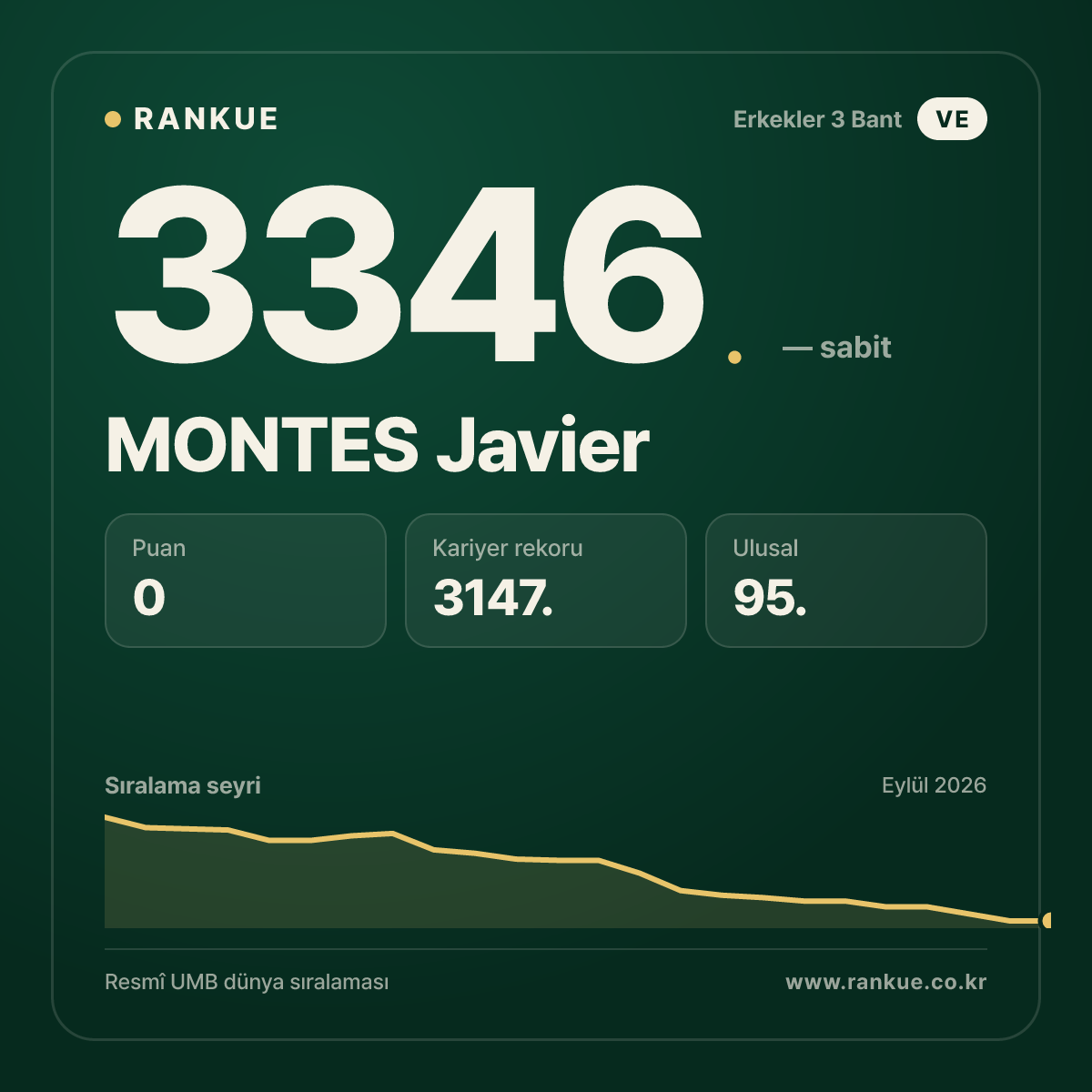 MONTES Javier — Bilardo Dünya Sıralaması 3346.