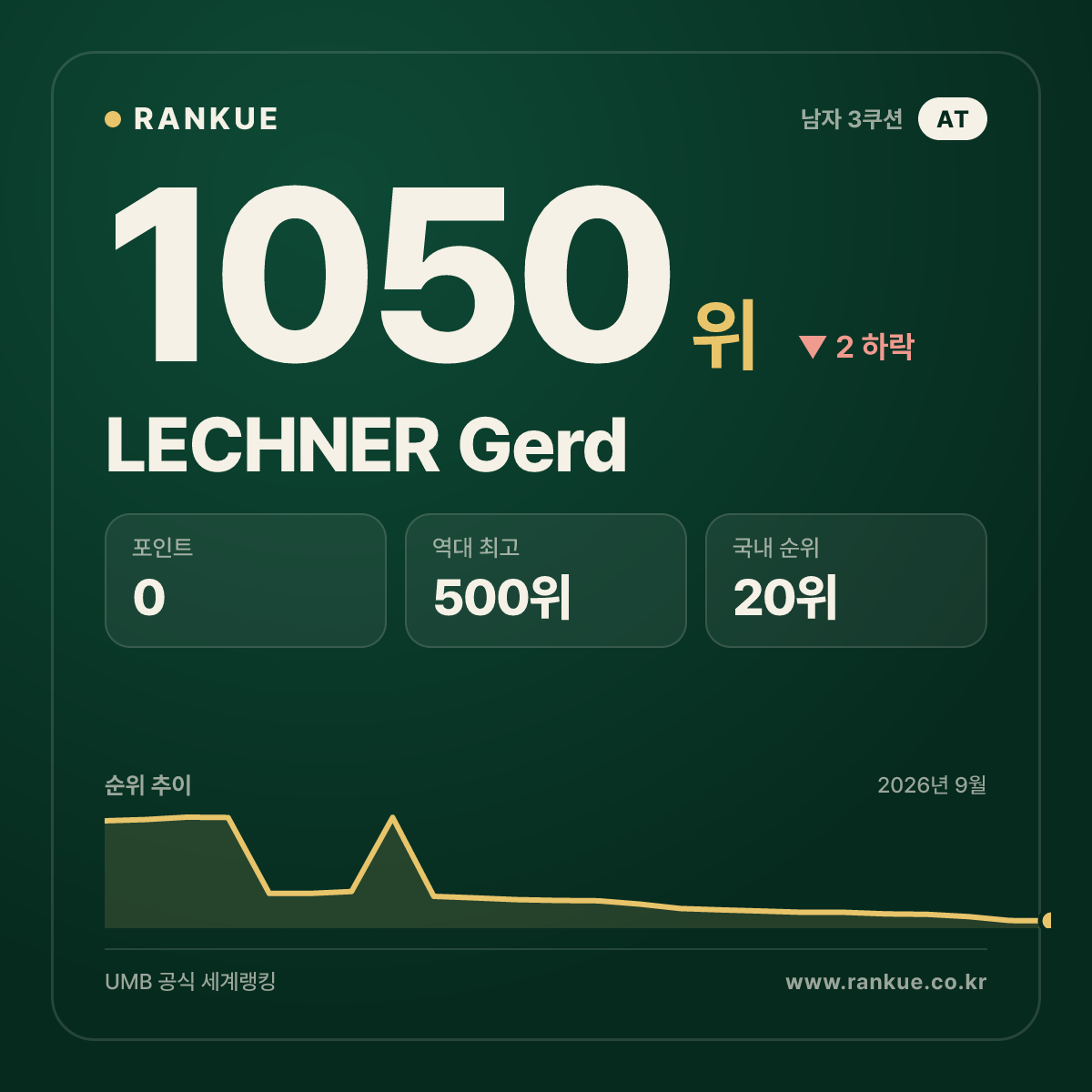 LECHNER Gerd — 당구 세계랭킹 1050위