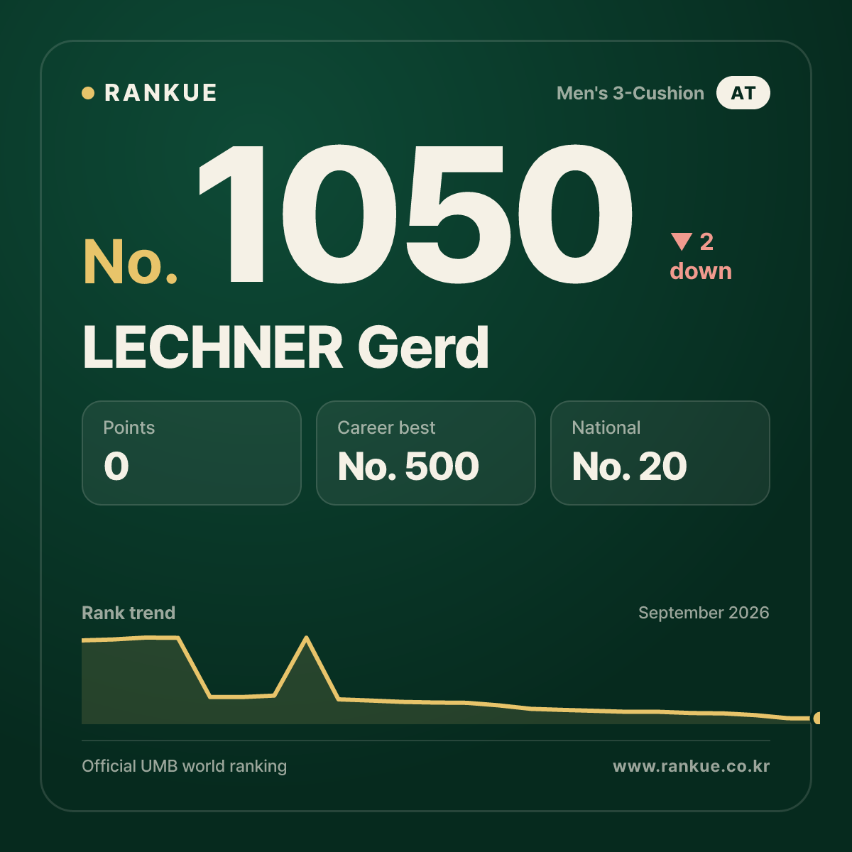 LECHNER Gerd — Billiards World Ranking No.1050