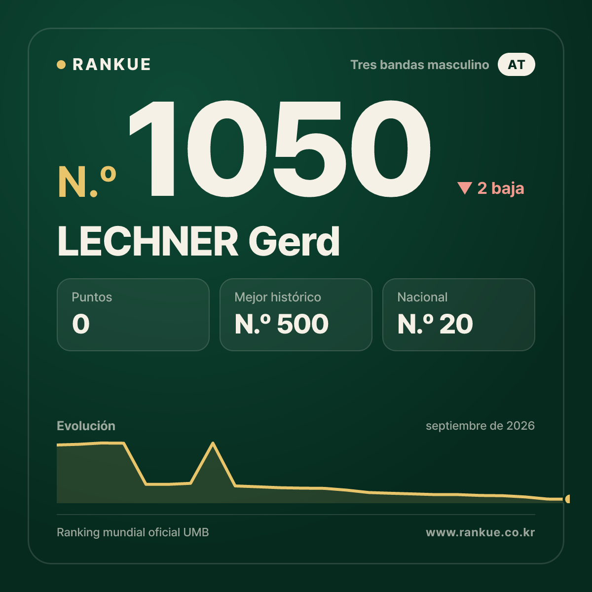 LECHNER Gerd — Ranking Mundial de Billar N.º 1050