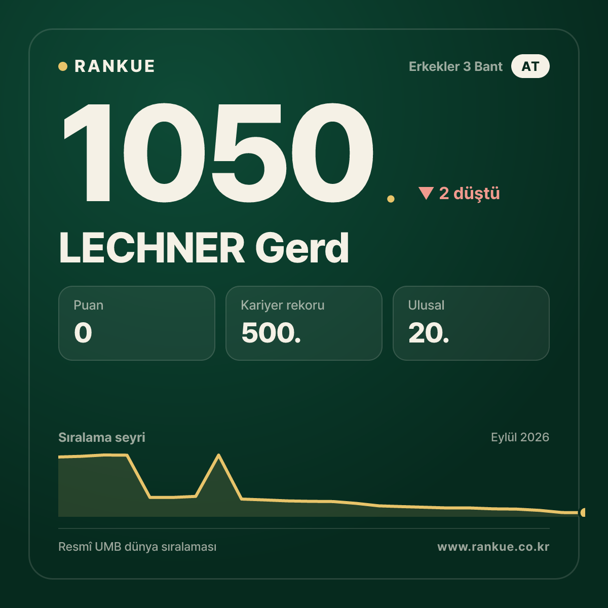 LECHNER Gerd — Bilardo Dünya Sıralaması 1050.