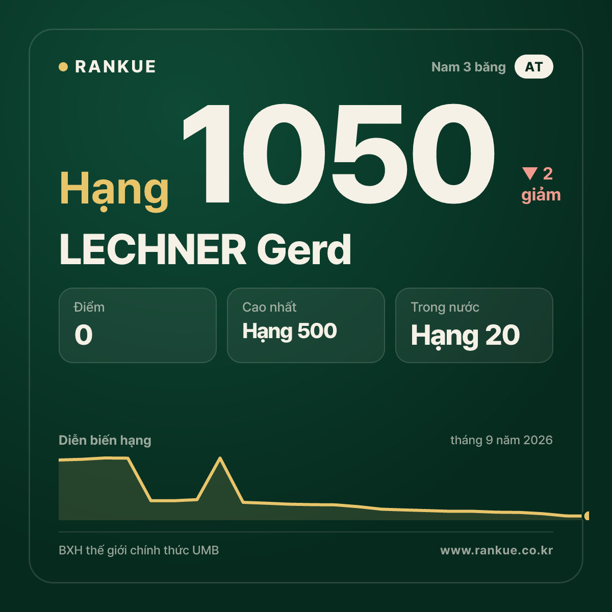 LECHNER Gerd — BXH Bida Thế giới hạng 1050