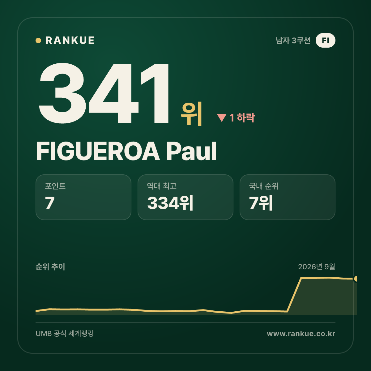 FIGUEROA Paul — 341위
