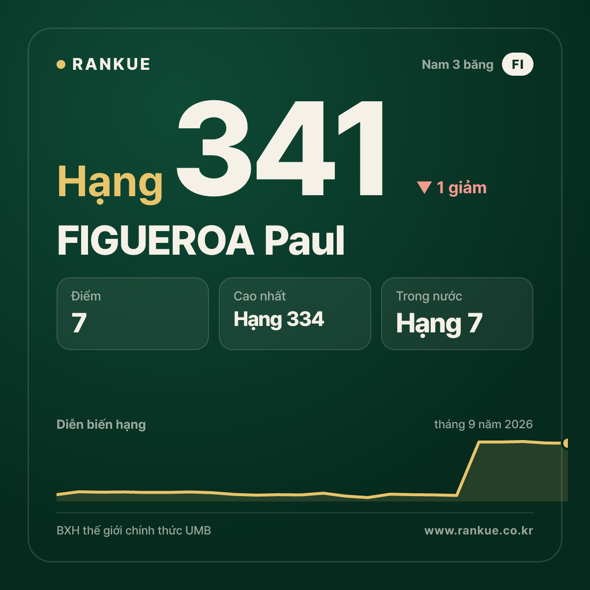 FIGUEROA Paul — hạng 341