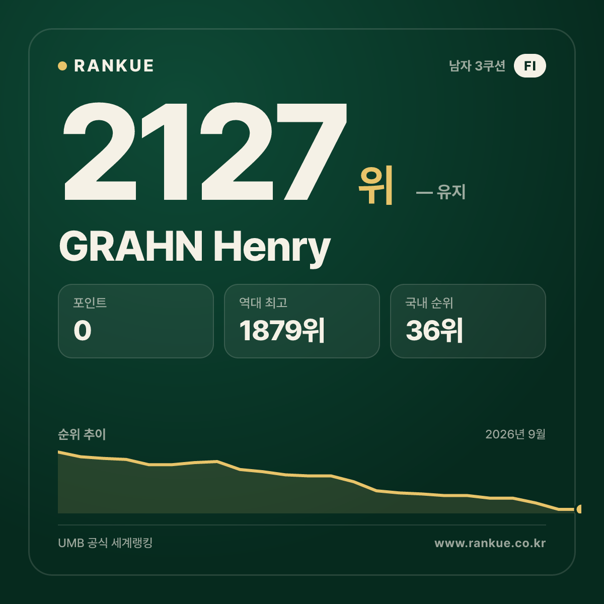 GRAHN Henry — 당구 세계랭킹 2127위