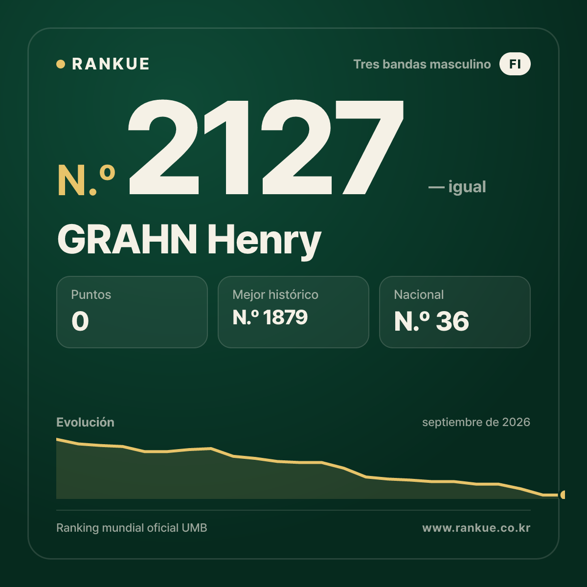 GRAHN Henry — Ranking Mundial de Billar N.º 2127