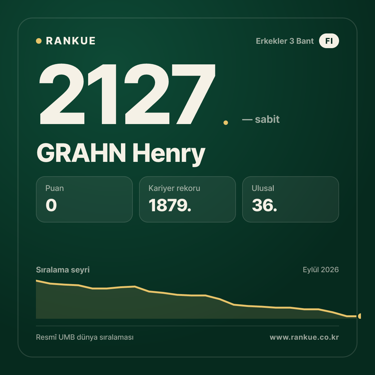 GRAHN Henry — Bilardo Dünya Sıralaması 2127.
