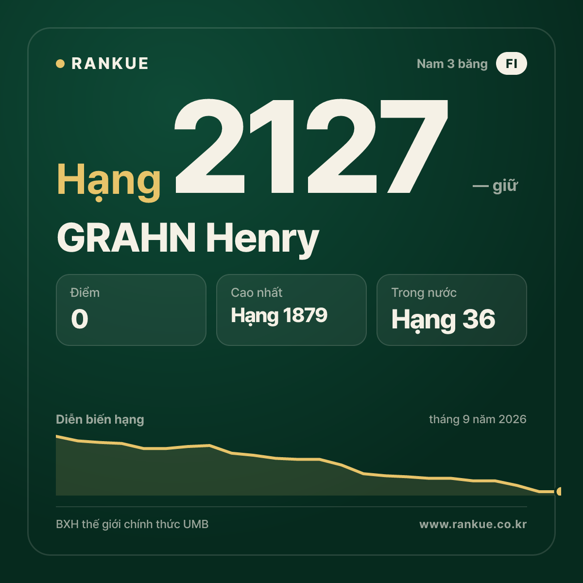GRAHN Henry — BXH Bida Thế giới hạng 2127