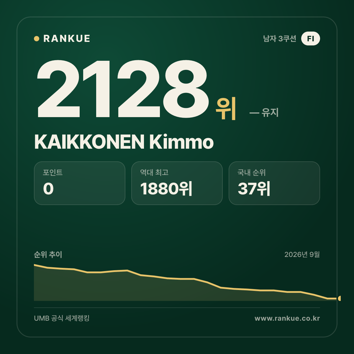 KAIKKONEN Kimmo — 당구 세계랭킹 2128위