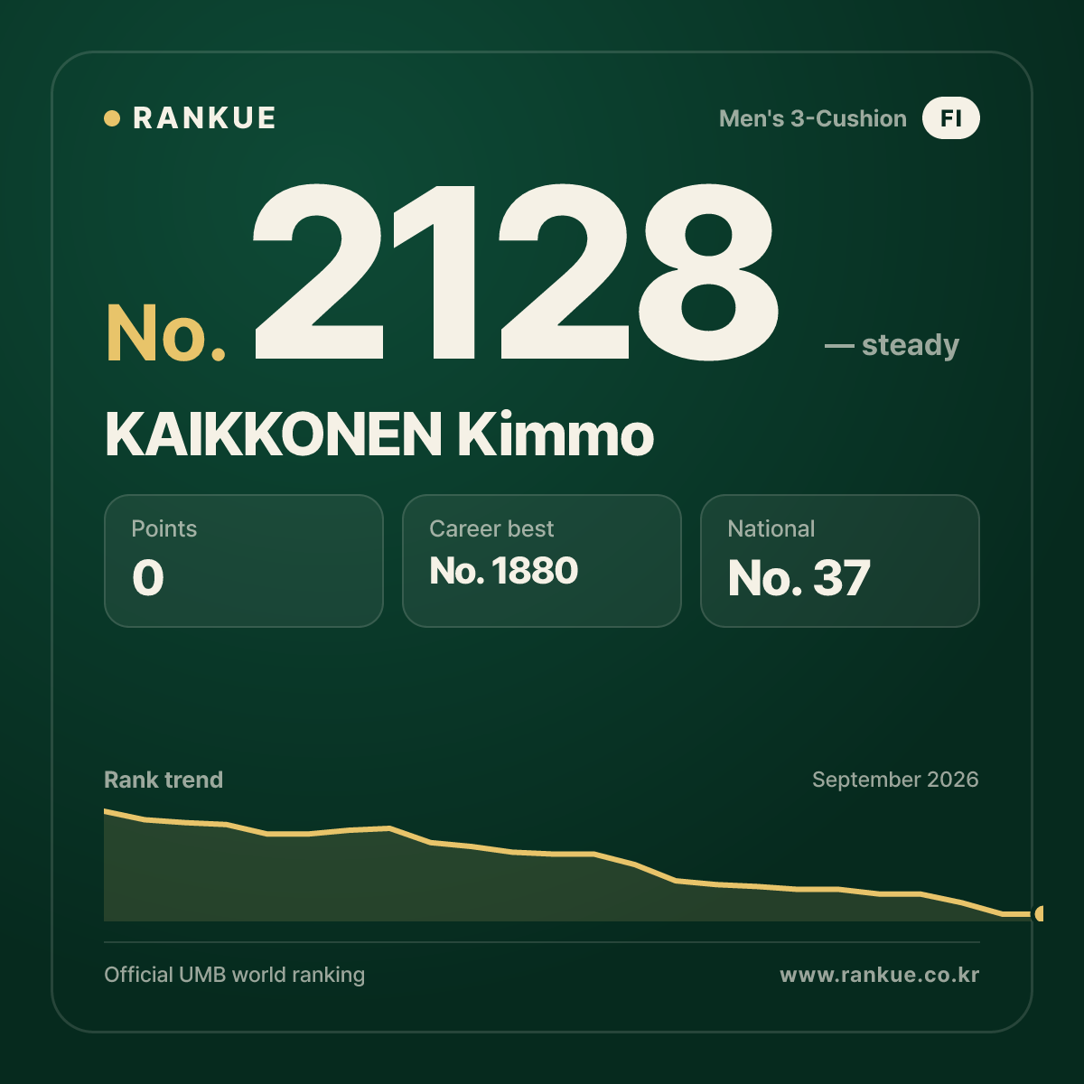 KAIKKONEN Kimmo — Billiards World Ranking No.2128