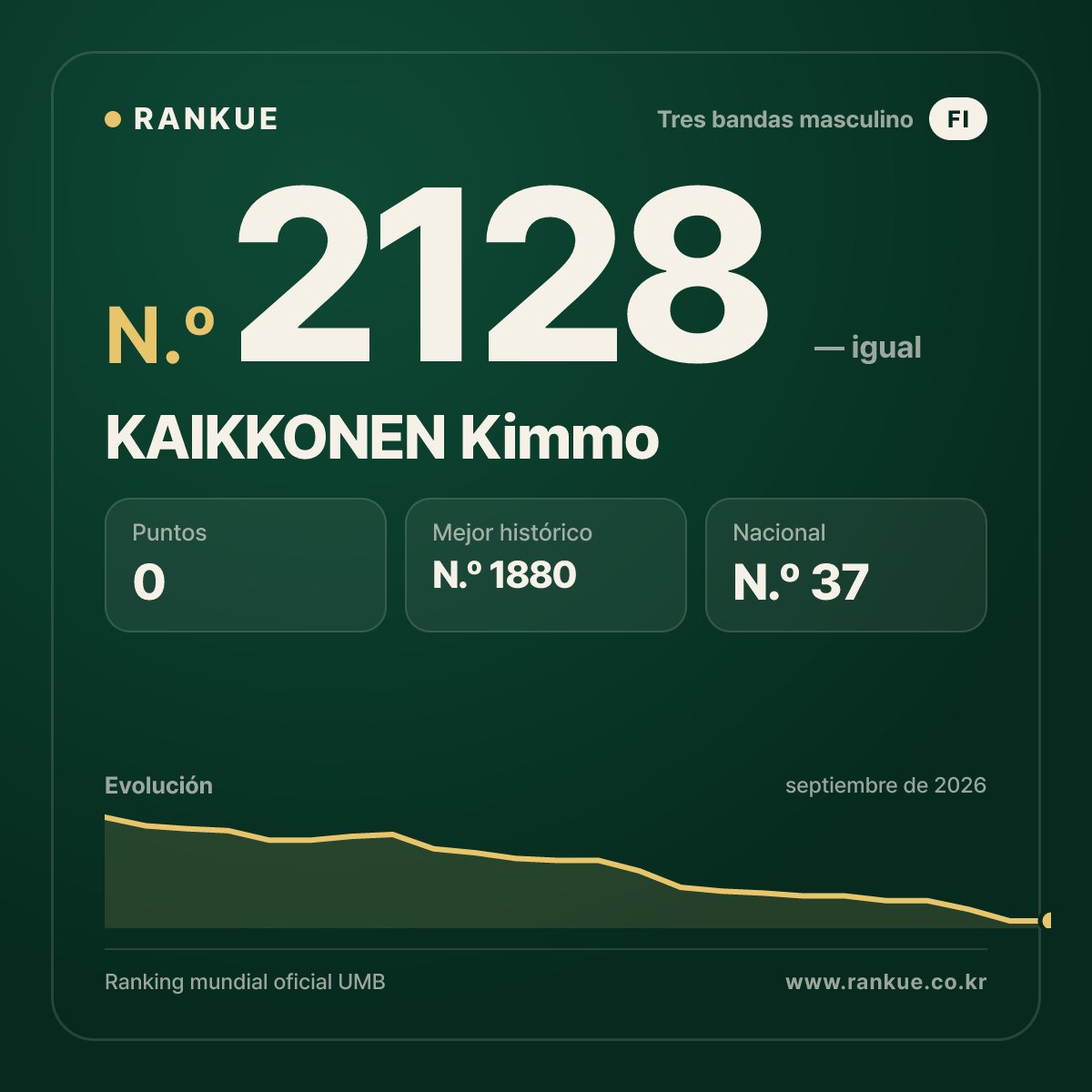 KAIKKONEN Kimmo — Ranking Mundial de Billar N.º 2128