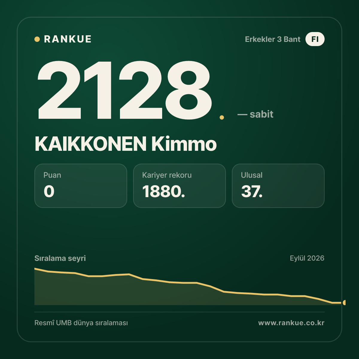 KAIKKONEN Kimmo — Bilardo Dünya Sıralaması 2128.