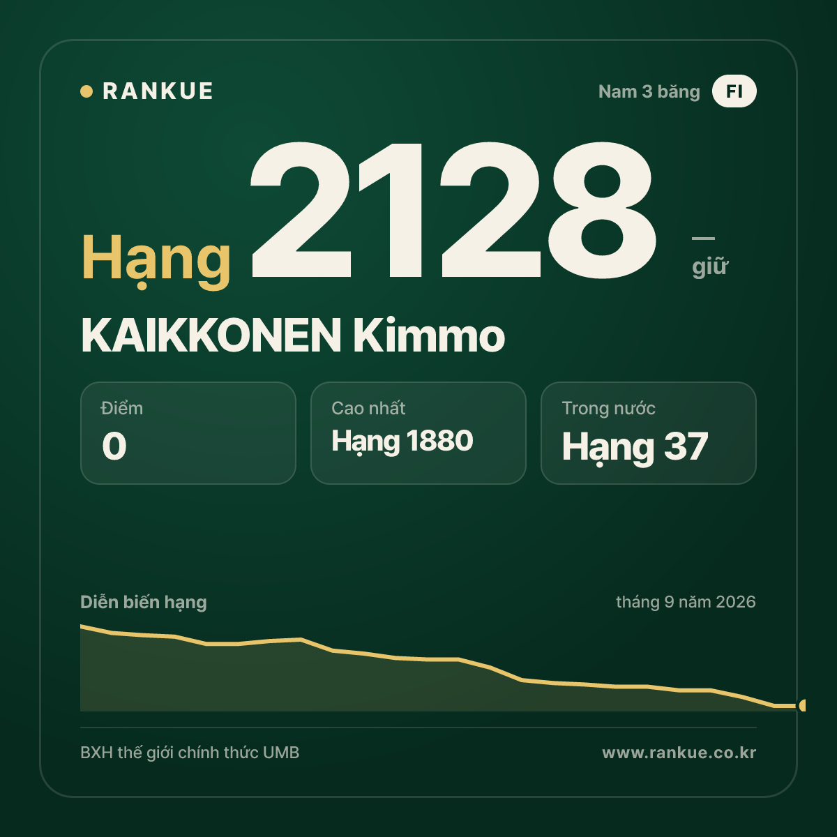KAIKKONEN Kimmo — BXH Bida Thế giới hạng 2128