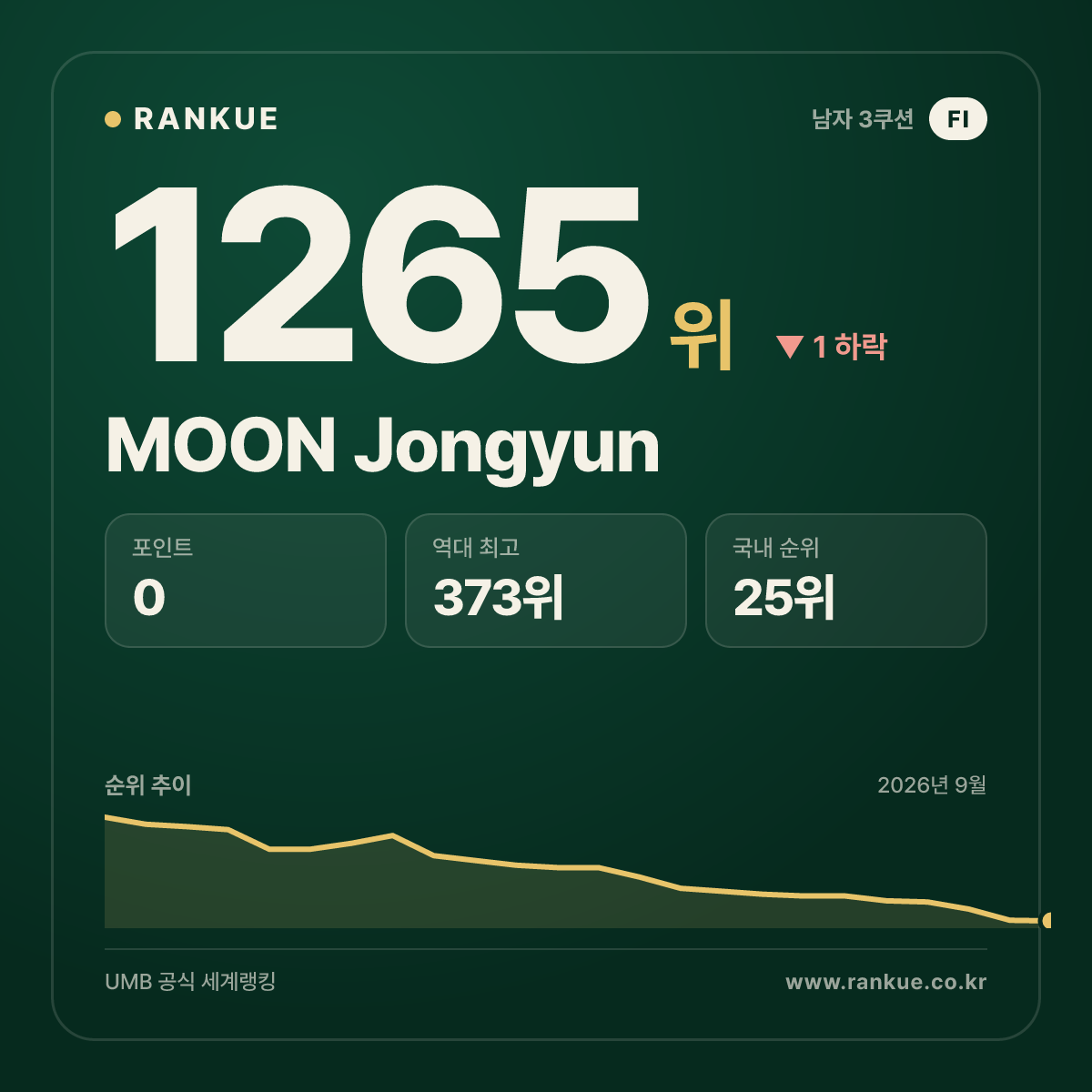 MOON Jongyun — 당구 세계랭킹 1265위