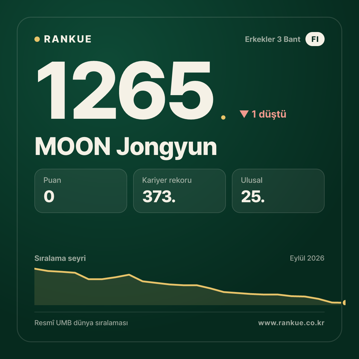 MOON Jongyun — Bilardo Dünya Sıralaması 1265.