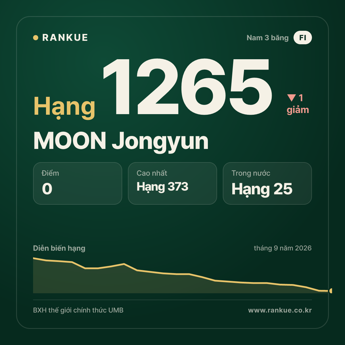 MOON Jongyun — BXH Bida Thế giới hạng 1265