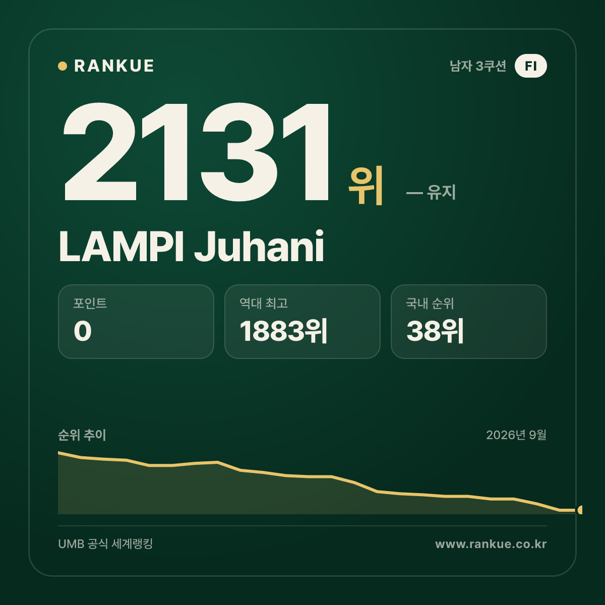 LAMPI Juhani — 당구 세계랭킹 2131위