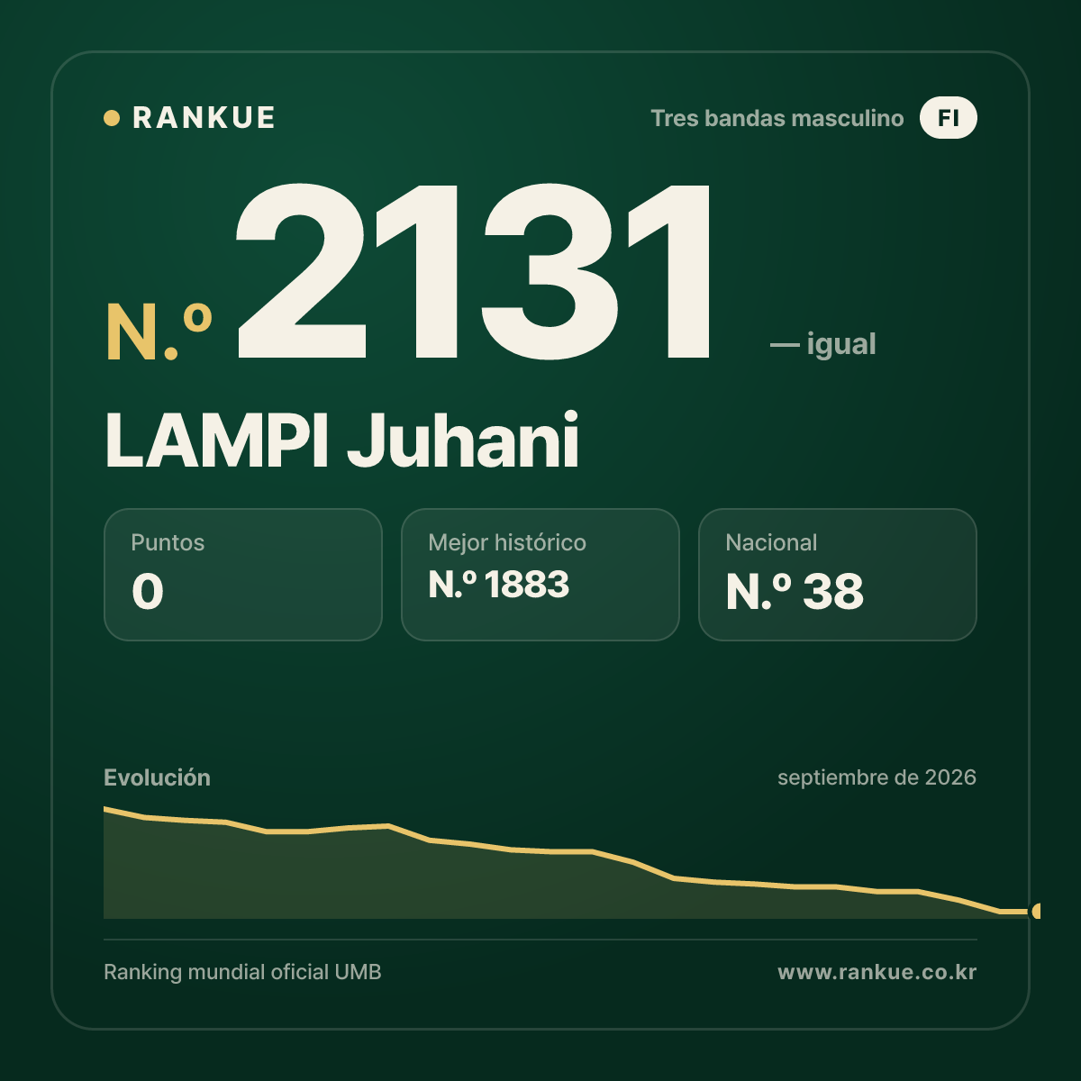 LAMPI Juhani — Ranking Mundial de Billar N.º 2131