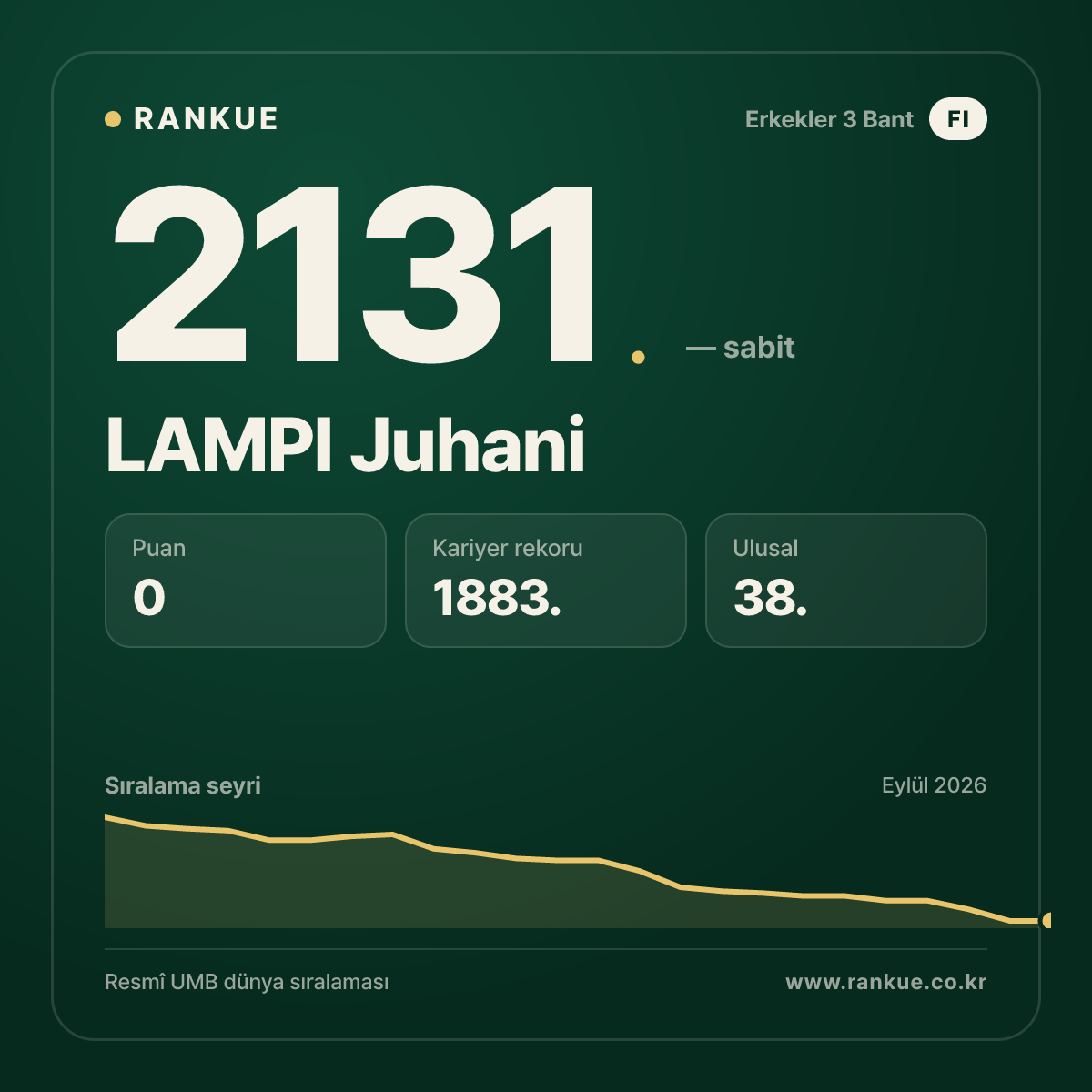 LAMPI Juhani — Bilardo Dünya Sıralaması 2131.