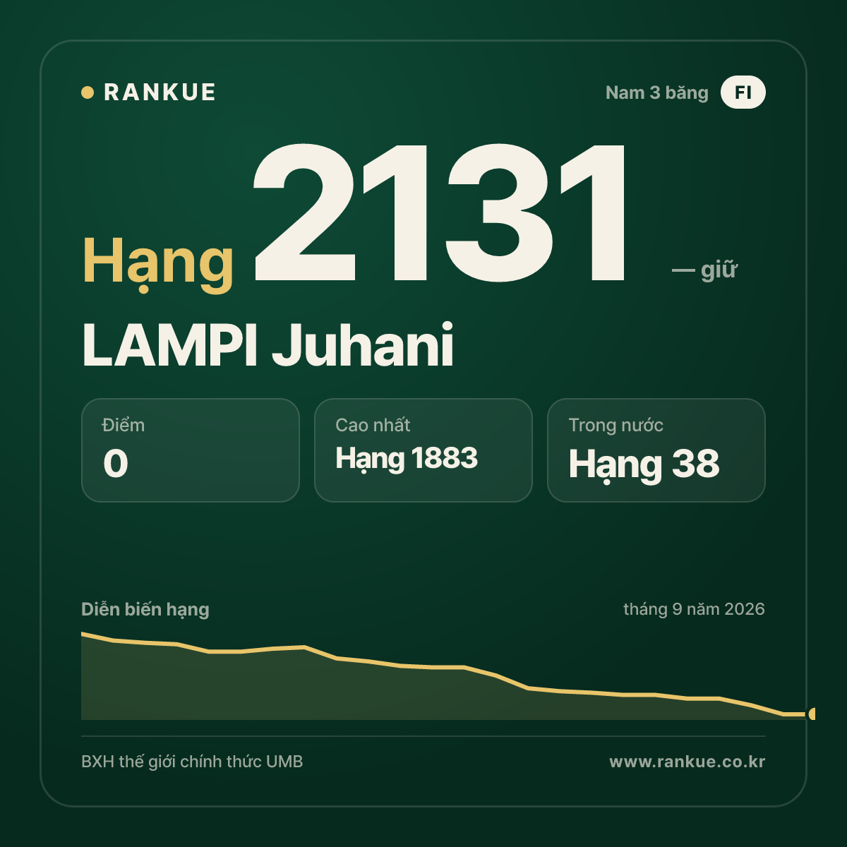 LAMPI Juhani — BXH Bida Thế giới hạng 2131