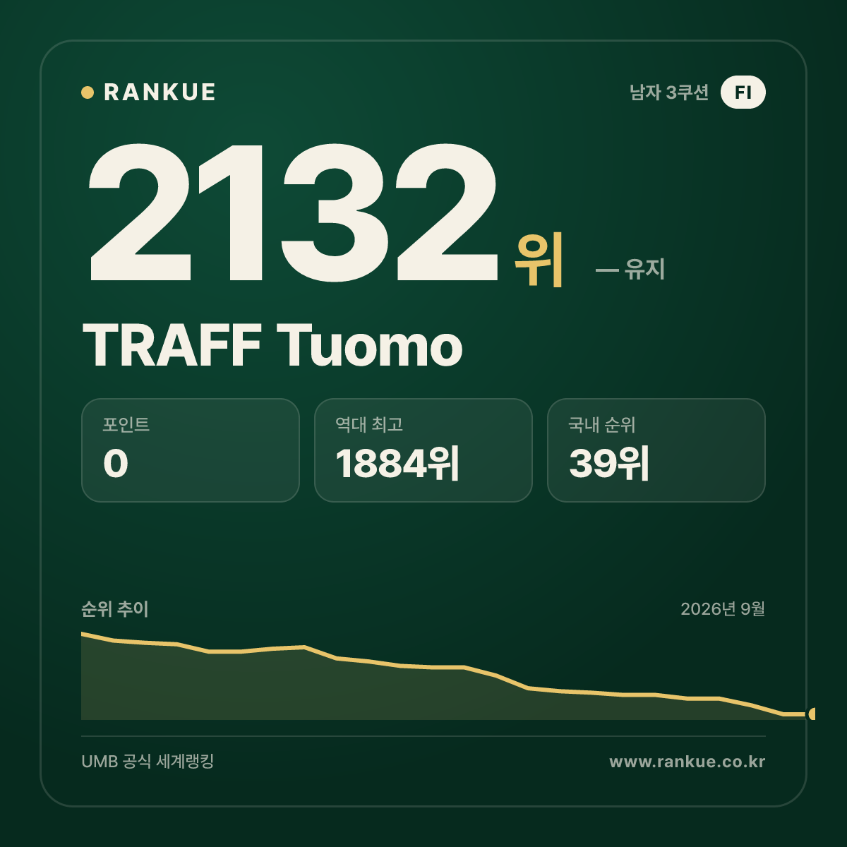 TRAFF Tuomo — 당구 세계랭킹 2132위