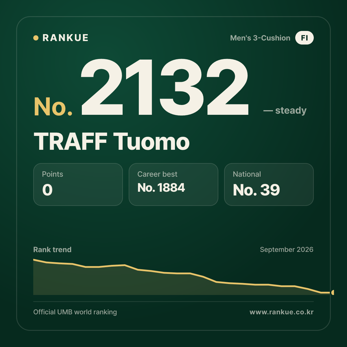 TRAFF Tuomo — Billiards World Ranking No.2132