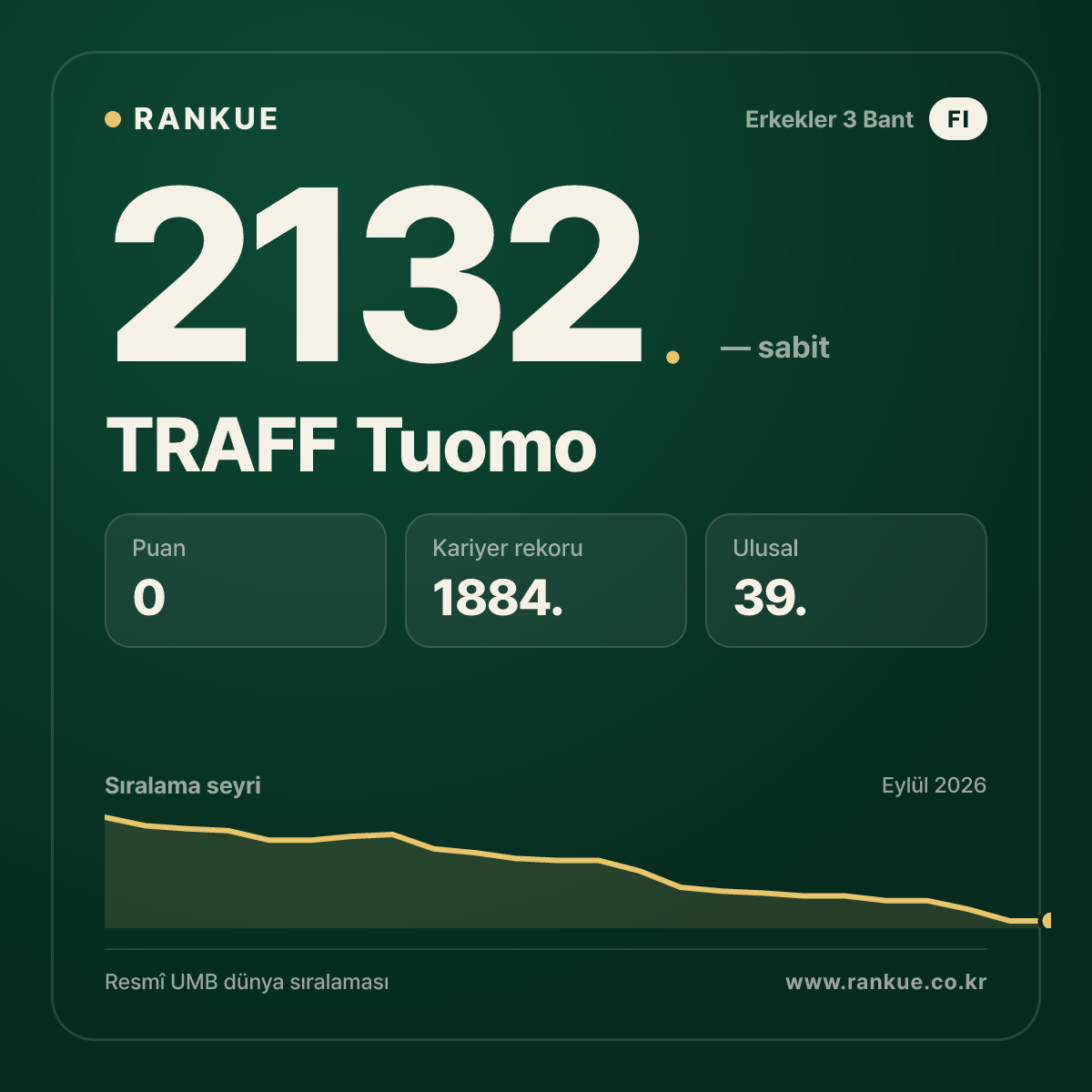 TRAFF Tuomo — Bilardo Dünya Sıralaması 2132.