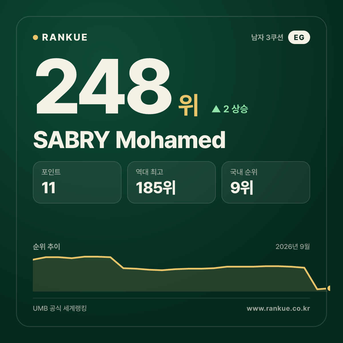 SABRY Mohamed — 248위