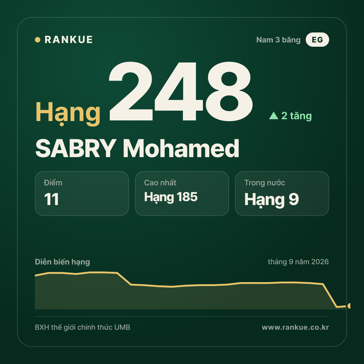 SABRY Mohamed — hạng 248