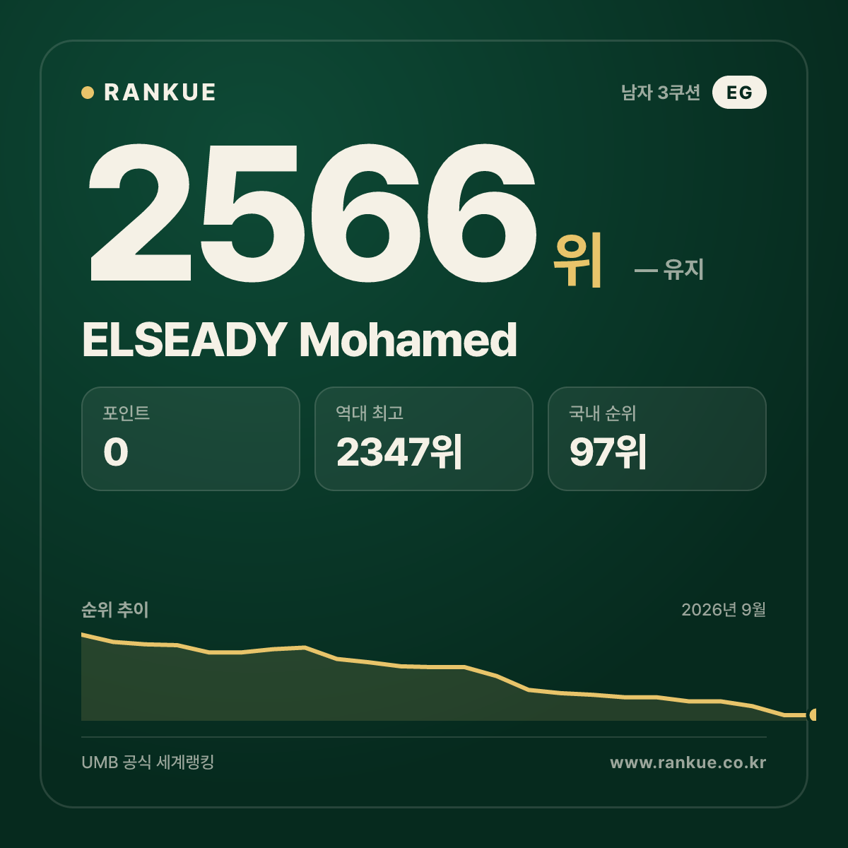 ELSEADY Mohamed — 당구 세계랭킹 2566위
