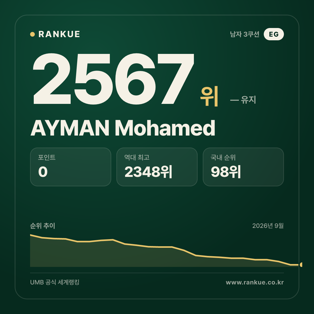 AYMAN Mohamed — 당구 세계랭킹 2567위