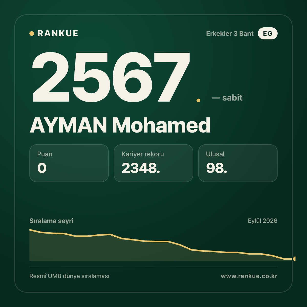 AYMAN Mohamed — Bilardo Dünya Sıralaması 2567.