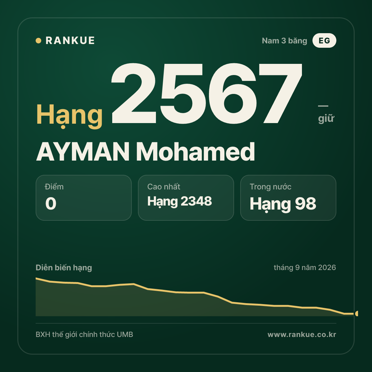 AYMAN Mohamed — BXH Bida Thế giới hạng 2567