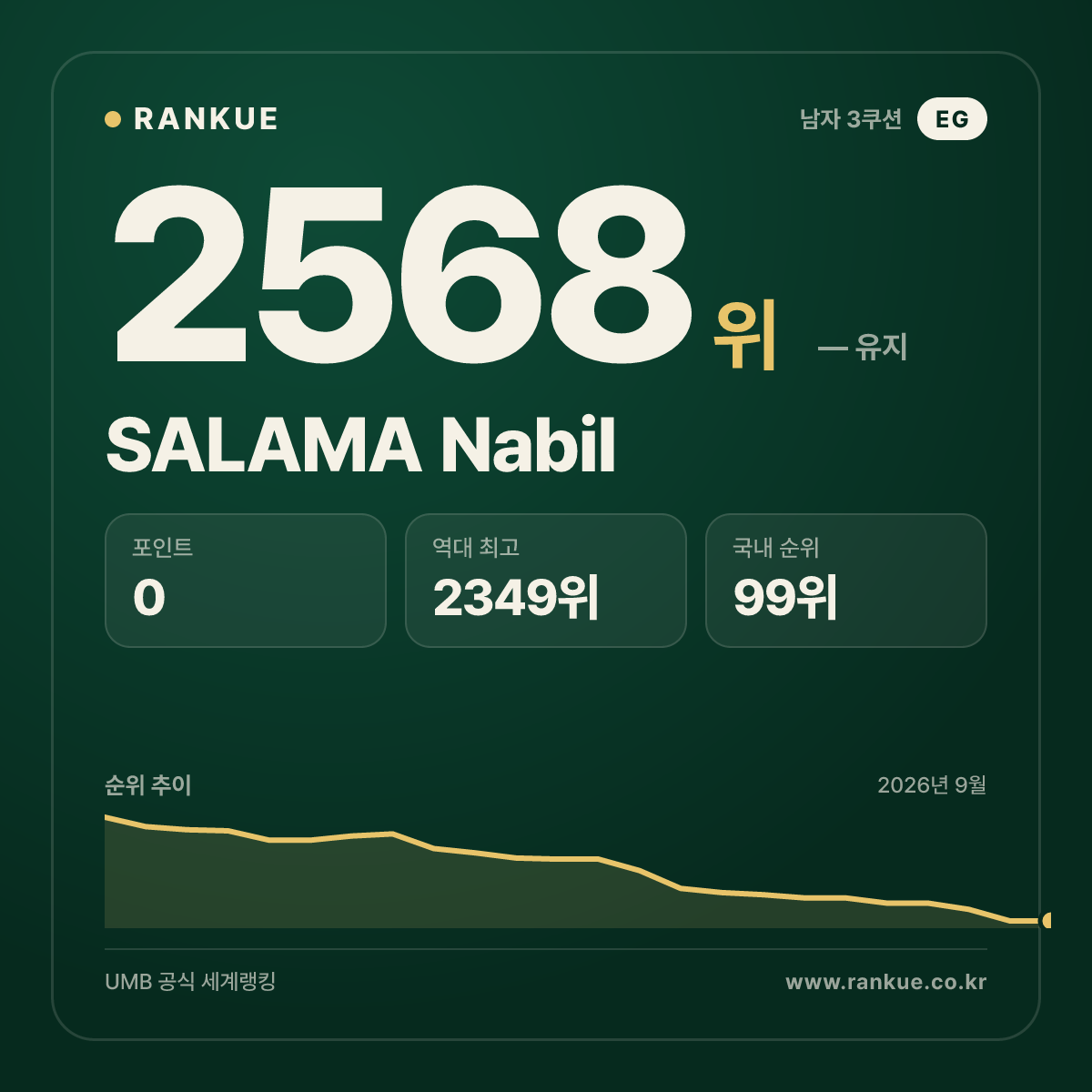 SALAMA Nabil — 당구 세계랭킹 2568위