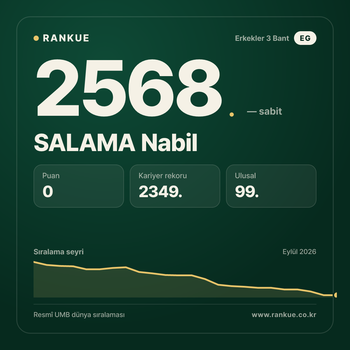 SALAMA Nabil — Bilardo Dünya Sıralaması 2568.