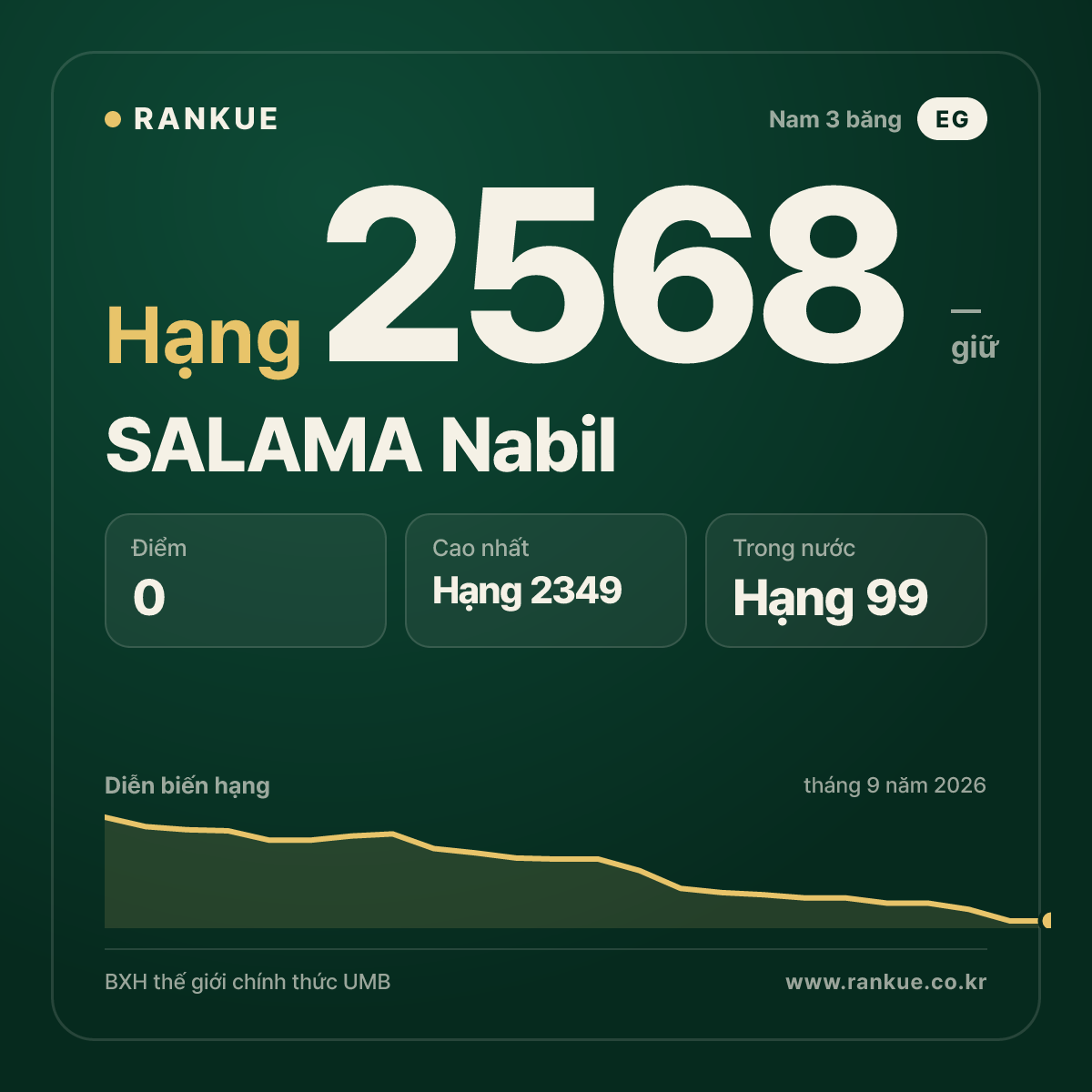 SALAMA Nabil — BXH Bida Thế giới hạng 2568