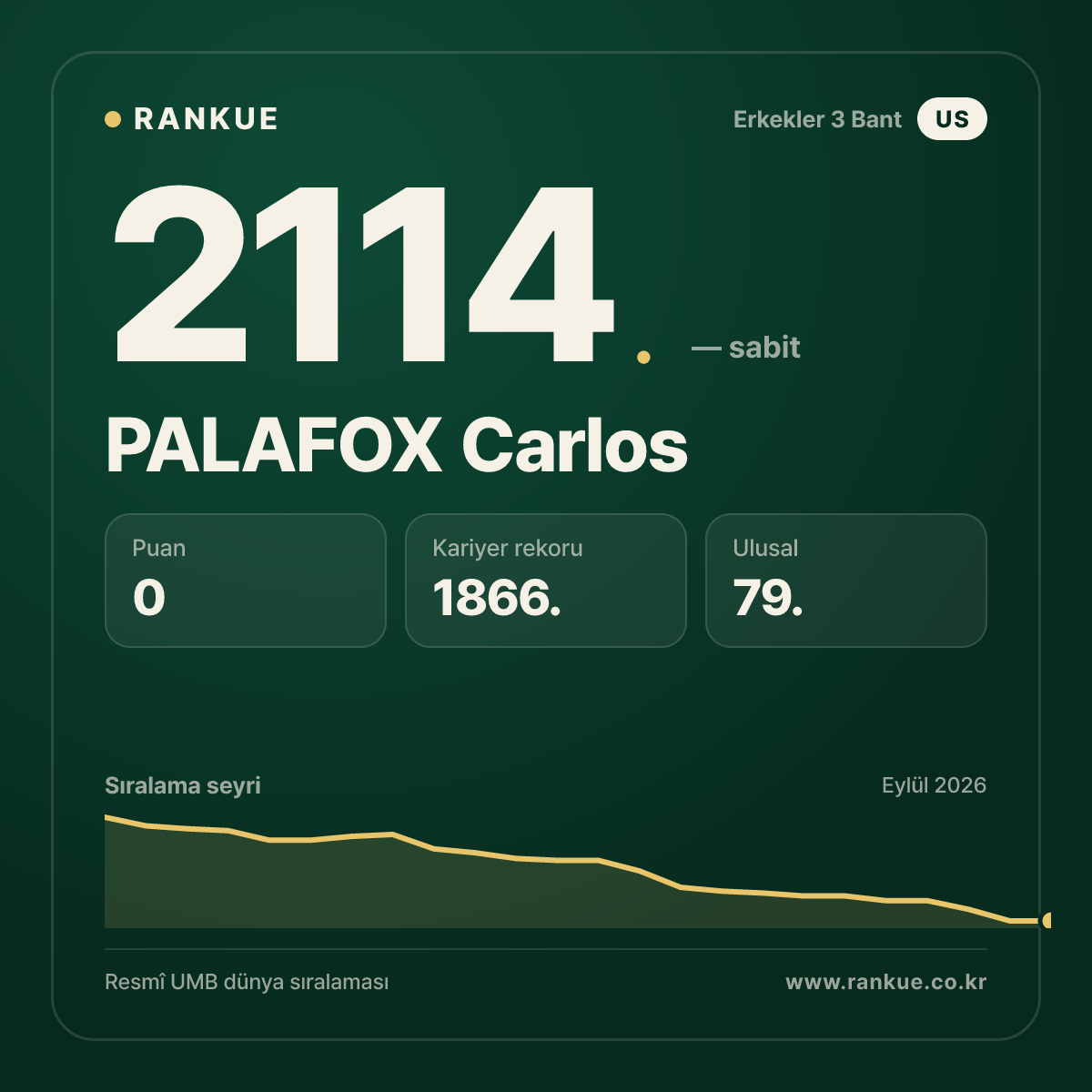 PALAFOX Carlos — Bilardo Dünya Sıralaması 2114.