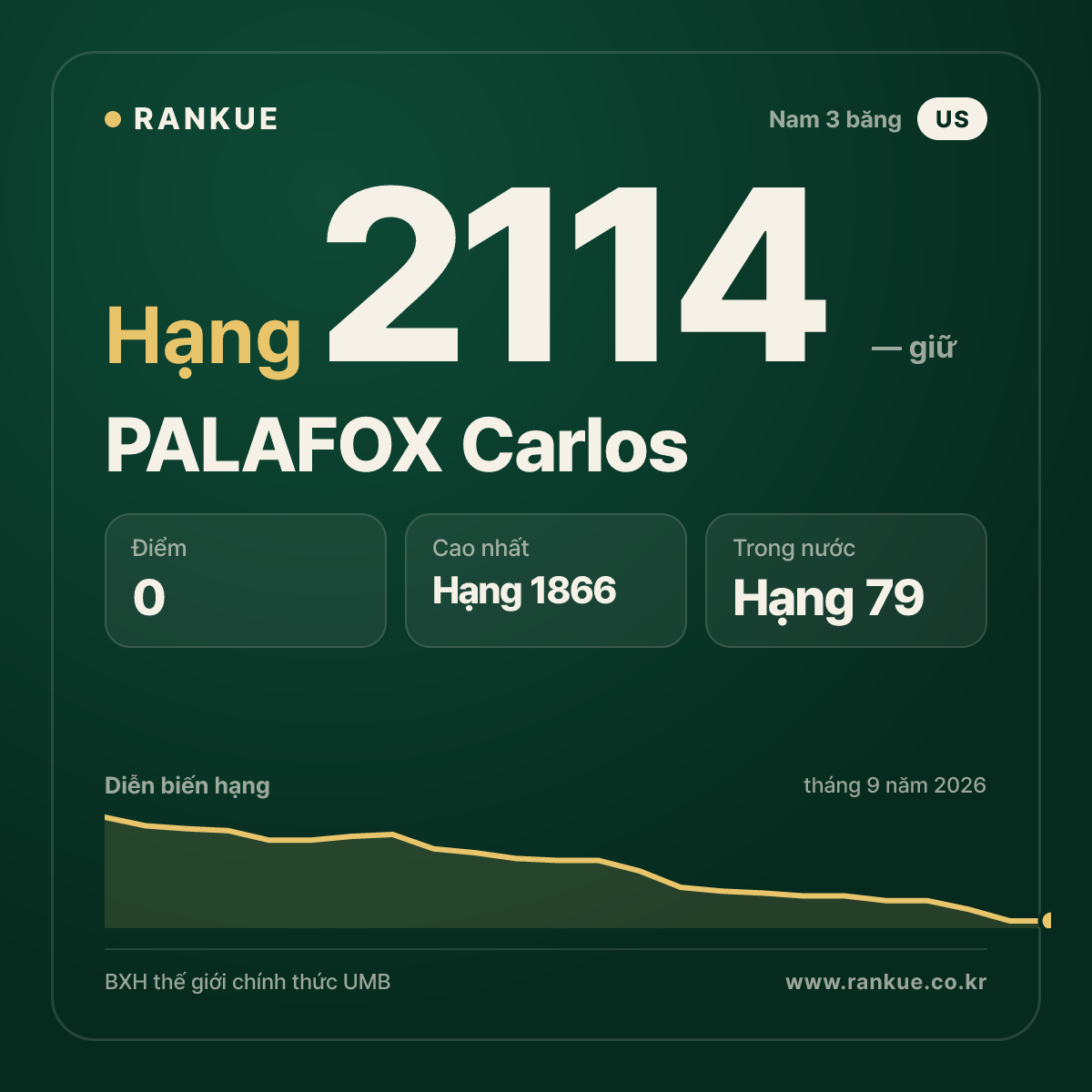 PALAFOX Carlos — BXH Bida Thế giới hạng 2114