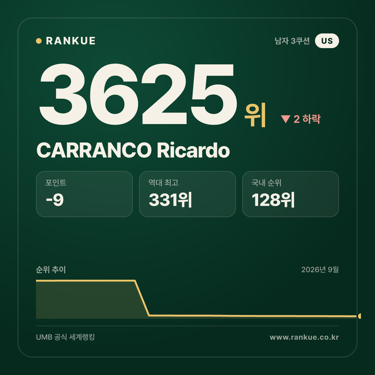 CARRANCO Ricardo — 당구 세계랭킹 3625위