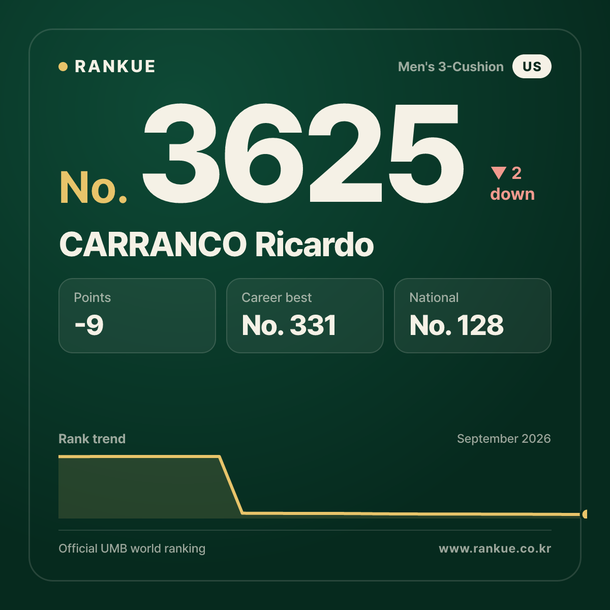 CARRANCO Ricardo — Billiards World Ranking No.3625