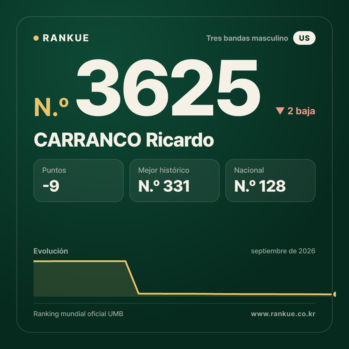 CARRANCO Ricardo — Ranking Mundial de Billar N.º 3625